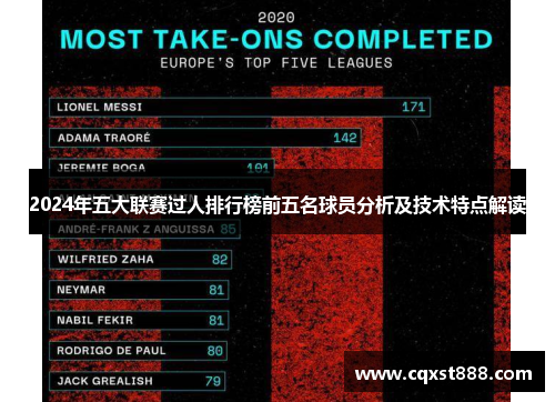 2024年五大联赛过人排行榜前五名球员分析及技术特点解读